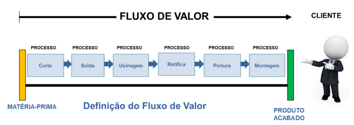 Fluxo de Valor - VSM